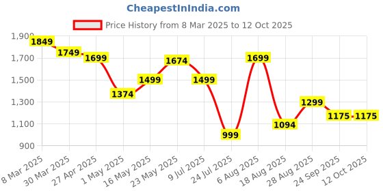 myntra.com SCENTRA Women Open Toe Flats scentra Price History Graph from 8 Mar 2025 to 12 Oct 2025