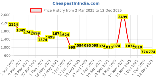 myntra.com SCENTRA Women Open Toe Flats scentra Price History Graph from 2 Mar 2025 to 12 Dec 2025