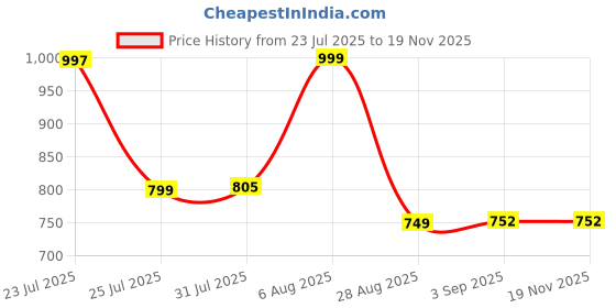 myntra.com SCENTRA Women Open Toe Flats scentra Price History Graph from 23 Jul 2025 to 18 Nov 2025