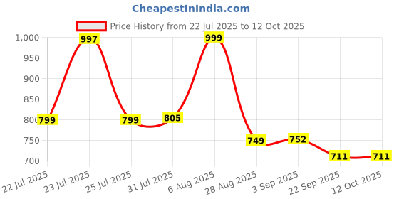 myntra.com SCENTRA Women Open Toe Flats scentra Price History Graph from 22 Jul 2025 to 12 Oct 2025