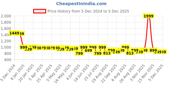 myntra.com SCENTRA Women Open Toe Flats with Bows scentra Price History Graph from 5 Dec 2024 to 5 Dec 2025