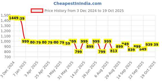 myntra.com SCENTRA Women Open Toe Flats with Bows scentra Price History Graph from 3 Dec 2024 to 16 Oct 2025