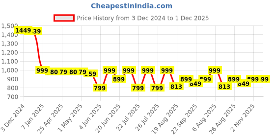 myntra.com SCENTRA Women Open Toe Flats with Buckles scentra Price History Graph from 3 Dec 2024 to 1 Dec 2025