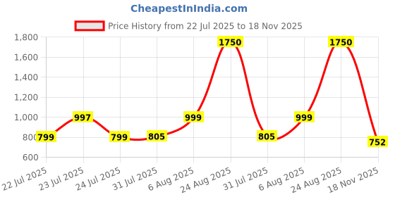 myntra.com SCENTRA Women Open Toe Flats with Buckles scentra Price History Graph from 22 Jul 2025 to 18 Nov 2025