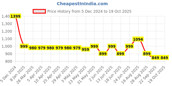 myntra.com SCENTRA Women Open Toe T-Strap Flats scentra Price History Graph from 5 Dec 2024 to 18 Oct 2025