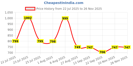 myntra.com SCENTRA Women Printed Open Toe One Toe Flats scentra Price History Graph from 22 Jul 2025 to 25 Nov 2025