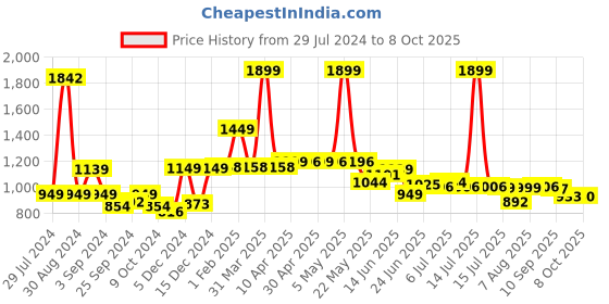 myntra.com SCENTRA Women Round Toe Comfort Insole Loafers scentra Price History Graph from 29 Jul 2024 to 8 Oct 2025