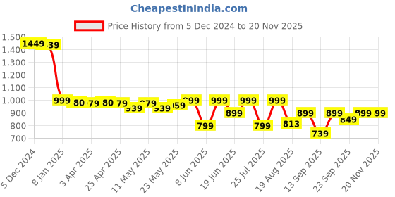 myntra.com SCENTRA Women Slip-On Open Toe Flats scentra Price History Graph from 5 Dec 2024 to 18 Nov 2025