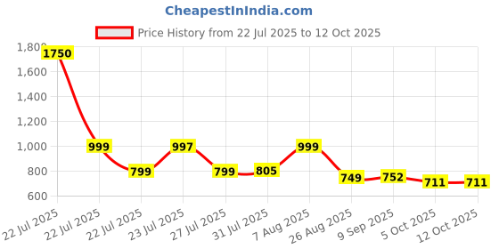 myntra.com SCENTRA Women Solid Synthetic Open Toe Flats with Buckles scentra Price History Graph from 22 Jul 2025 to 12 Oct 2025