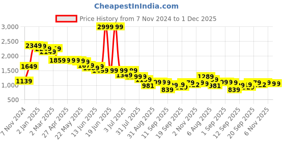 myntra.com SCENTRA Women Textured Block Sandals with Buckles scentra Price History Graph from 7 Nov 2024 to 30 Nov 2025
