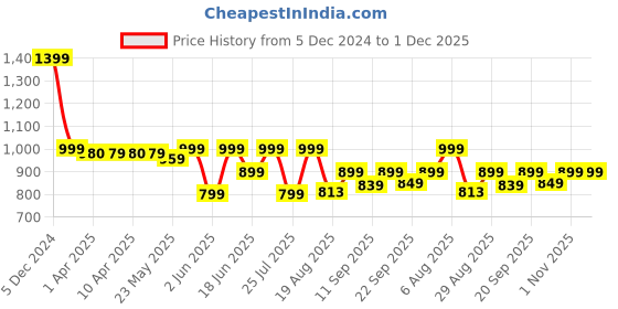 myntra.com SCENTRA Women Textured Open Toe Flats scentra Price History Graph from 5 Dec 2024 to 1 Dec 2025