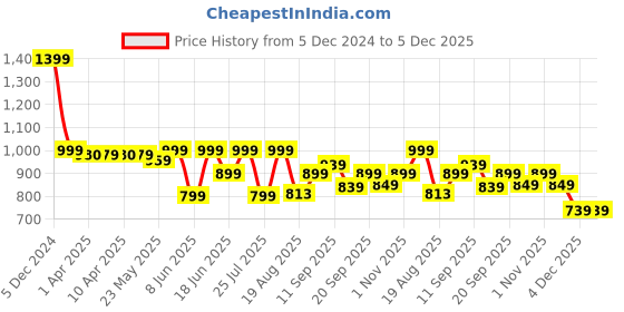 myntra.com SCENTRA Women Textured Open Toe Flats scentra Price History Graph from 5 Dec 2024 to 4 Dec 2025