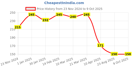 myntra.com Scheibe 20 Sheets Nail glue Tabs scheibe Price History Graph from 23 Nov 2024 to 9 Oct 2025