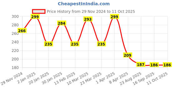 myntra.com Scheibe 30 Sheets Nail glue Tabs - Transparent scheibe Price History Graph from 29 Nov 2024 to 11 Oct 2025