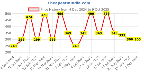 myntra.com Scheibe Edge Fixer 24 Hr Max Hold Hair Wax Stick- 75 g scheibe Price History Graph from 4 Dec 2024 to 9 Oct 2025