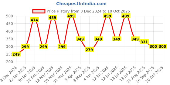 myntra.com Scheibe Edge Fixer Easy To Absorb Hair Wax Stick- 75 g scheibe Price History Graph from 3 Dec 2024 to 9 Oct 2025