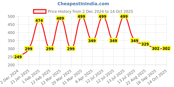 myntra.com Scheibe Pliable Hold Hair Wax Stick- 75 g scheibe Price History Graph from 2 Dec 2024 to 13 Oct 2025