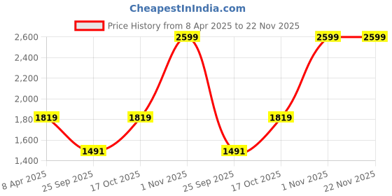 myntra.com Scheibe Portable Rechargeable Electric Nail Drill Machine scheibe Price History Graph from 8 Apr 2025 to 22 Nov 2025