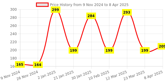 myntra.com Scheibe Professional Nail Block Buffer scheibe Price History Graph from 9 Nov 2024 to 8 Apr 2025