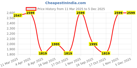 myntra.com Scheibe Professional Nail Drill With LCD- 45000 RPM scheibe Price History Graph from 11 Mar 2025 to 5 Dec 2025