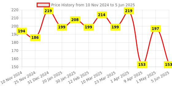 myntra.com Scheibe Set Of 10 Nail Glue Tabs Sheets scheibe Price History Graph from 10 Nov 2024 to 5 Jun 2025