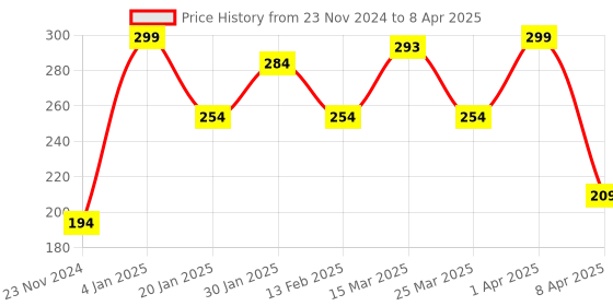 myntra.com Scheibe Set Of 10 Nail Tip Guides scheibe Price History Graph from 23 Nov 2024 to 8 Apr 2025