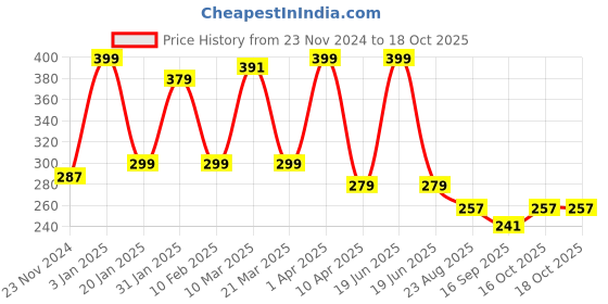myntra.com Scheibe Set of 12 Grid Bow & Stones Nail Art - Accessories scheibe Price History Graph from 23 Nov 2024 to 18 Oct 2025