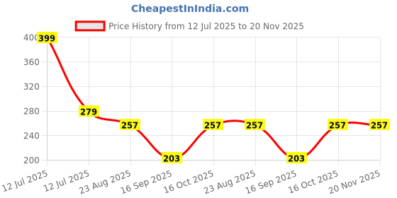 myntra.com Scheibe Set Of 12 Grid Bow Nail Art Accessories scheibe Price History Graph from 12 Jul 2025 to 20 Nov 2025