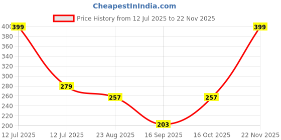 myntra.com Scheibe Set Of 12 Grid Mix Design Nail Art Accessories scheibe Price History Graph from 12 Jul 2025 to 22 Nov 2025