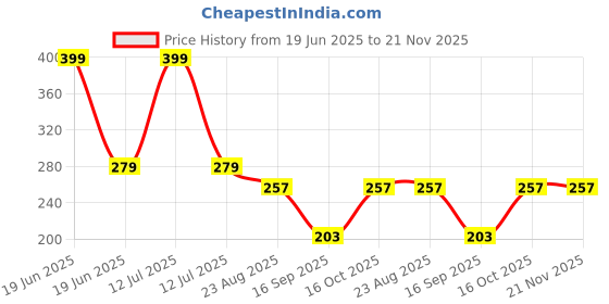 myntra.com Scheibe Set Of 12 Grid Mix Design Nail Art Accessories scheibe Price History Graph from 19 Jun 2025 to 20 Nov 2025