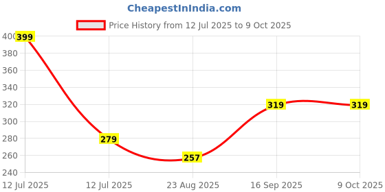 myntra.com Scheibe Set Of 12 Grid Mix Design Nail Art Accessories scheibe Price History Graph from 12 Jul 2025 to 9 Oct 2025