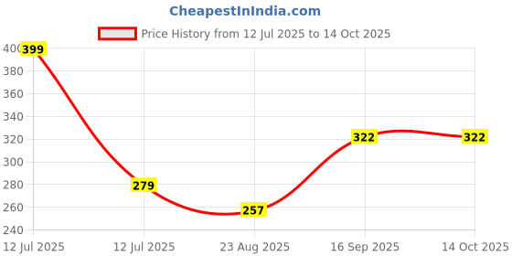 myntra.com Scheibe Set Of 12 Grid Mix Design Nail Art Accessories scheibe Price History Graph from 12 Jul 2025 to 14 Oct 2025
