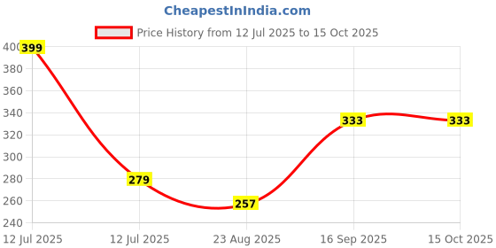 myntra.com Scheibe Set Of 12 Grid Mix Design Nail Art Accessories scheibe Price History Graph from 12 Jul 2025 to 14 Oct 2025
