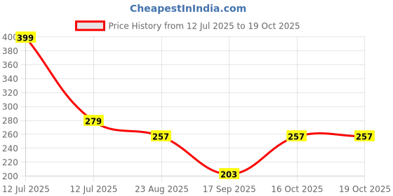 myntra.com Scheibe Set Of 12 Grid Stone Nail Art Accessories scheibe Price History Graph from 12 Jul 2025 to 18 Oct 2025