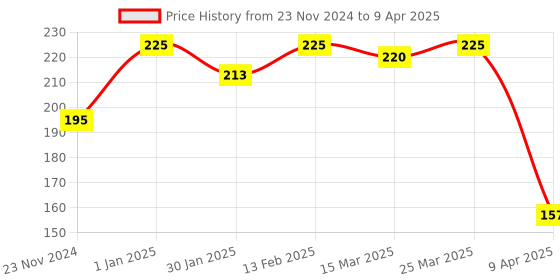 myntra.com Scheibe Set Of 12 Sheets Nail Glue Tabs scheibe Price History Graph from 23 Nov 2024 to 9 Apr 2025