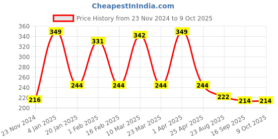 myntra.com Scheibe Set Of 2 Nail Art Duster scheibe Price History Graph from 23 Nov 2024 to 8 Oct 2025