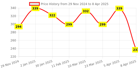 myntra.com Scheibe Set Of 20 Nail Art Striping Tapes scheibe Price History Graph from 29 Nov 2024 to 8 Apr 2025
