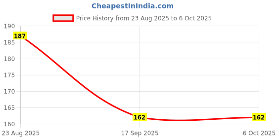 myntra.com Scheibe Set Of 2Half Moon Shape Nail Buffer scheibe Price History Graph from 23 Aug 2025 to 5 Oct 2025