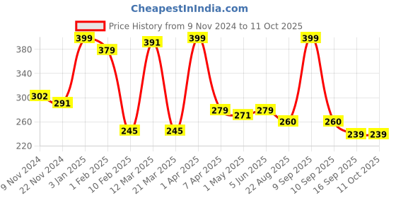 myntra.com Scheibe Set Of 3 Multicolor Nail Chrome Powder scheibe Price History Graph from 9 Nov 2024 to 11 Oct 2025