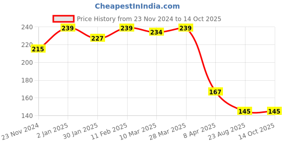 myntra.com Scheibe Set Of 3 Nail Art Brushes scheibe Price History Graph from 23 Nov 2024 to 14 Oct 2025