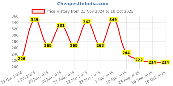 myntra.com Scheibe Set Of 3 Nail Art Detailing Brushes scheibe Price History Graph from 23 Nov 2024 to 9 Oct 2025