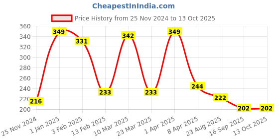 myntra.com Scheibe Set Of 3 Nail Art Detailing Brushes scheibe Price History Graph from 25 Nov 2024 to 12 Oct 2025