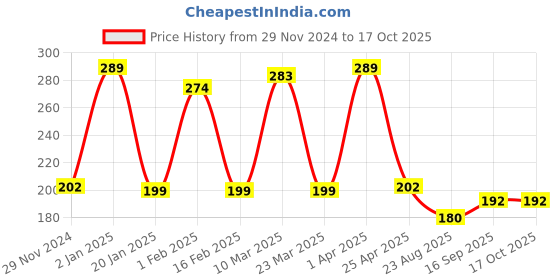 myntra.com Scheibe Set Of 3 Silicon Head Nail Art Pens scheibe Price History Graph from 29 Nov 2024 to 15 Oct 2025