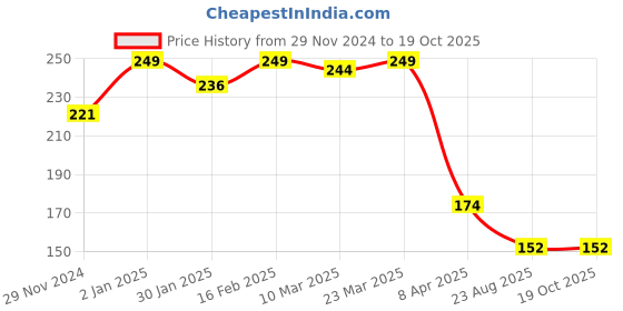 myntra.com Scheibe Set Of 4 Nail Art Brushes scheibe Price History Graph from 29 Nov 2024 to 18 Oct 2025