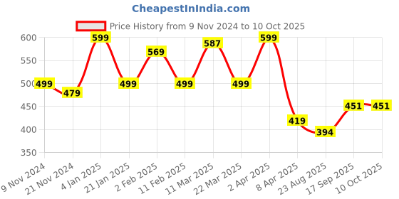 myntra.com Scheibe Set Of 5 Nail Art Lining Brushes scheibe Price History Graph from 9 Nov 2024 to 10 Oct 2025