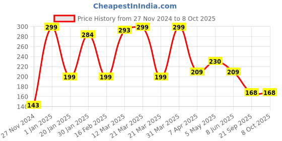 myntra.com Scheibe Set Of 5 Nail Glue - 3 g Each scheibe Price History Graph from 27 Nov 2024 to 7 Oct 2025