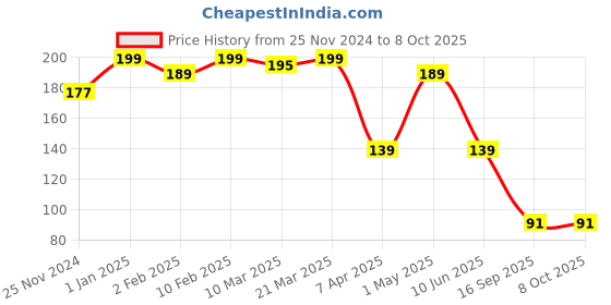 myntra.com Scheibe Set Of 5 Sheets Nail Glue Tabs scheibe Price History Graph from 25 Nov 2024 to 8 Oct 2025