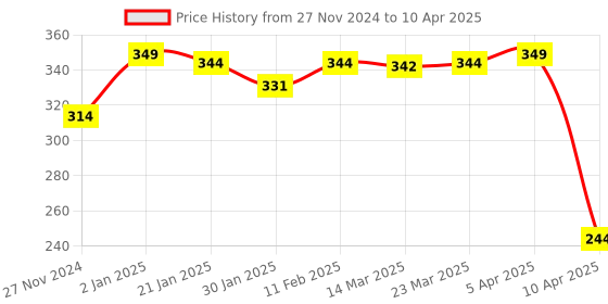 myntra.com Scheibe Set Of 50 Sheets Nail Glue Tabs scheibe Price History Graph from 27 Nov 2024 to 10 Apr 2025