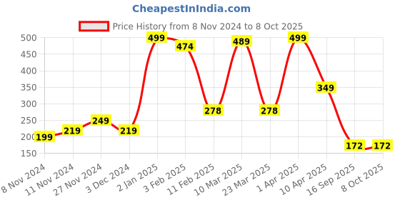 myntra.com Scheibe Set of 6 Finger Puff Sponges scheibe Price History Graph from 8 Nov 2024 to 8 Oct 2025