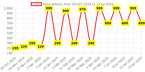 myntra.com Scheibe Set of 8 Pizza Triangle Puff & Finger Puff Combo scheibe Price History Graph from 29 Oct 2024 to 13 Jul 2025